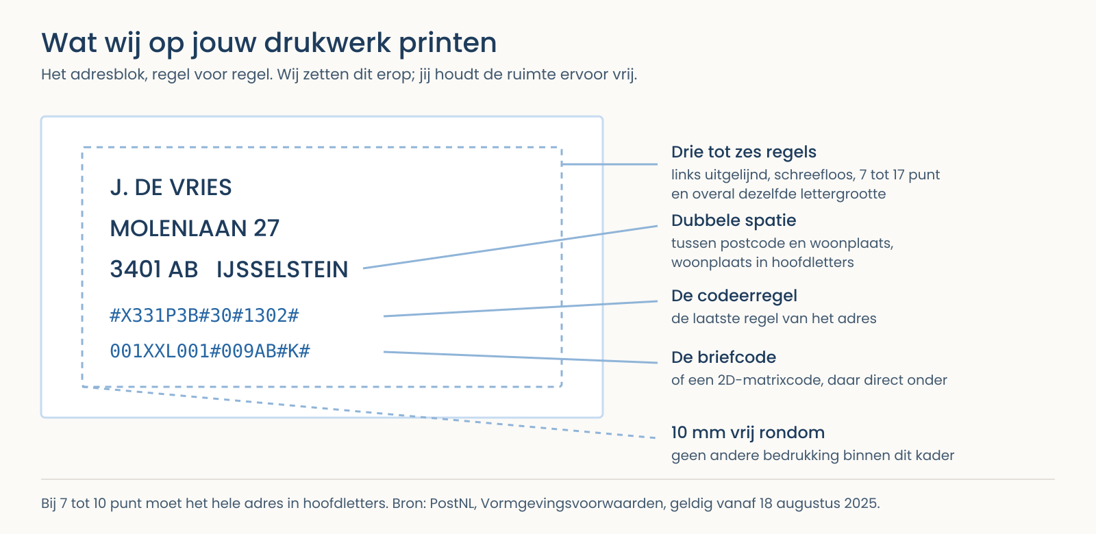 Tekening van een adresblok met de eisen erbij: drie tot zes regels links uitgelijnd, dubbele spatie tussen postcode en woonplaats, codeerregel als laatste regel en de briefcode daaronder.
