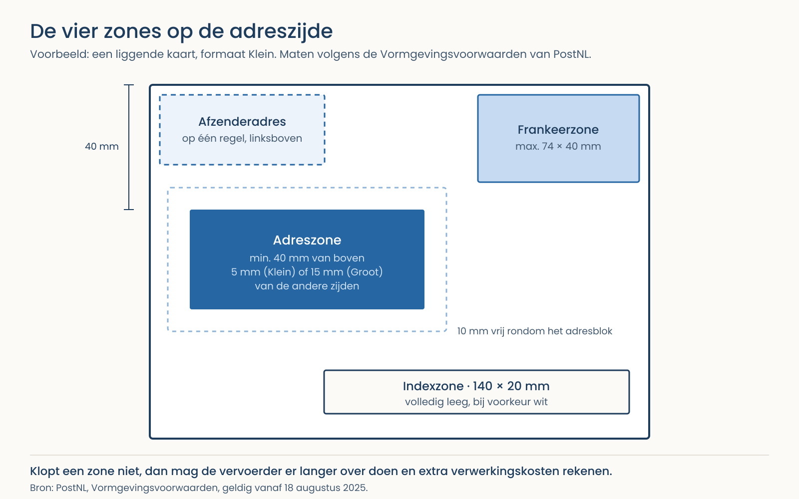 Tekening van de adreszijde van een kaart met de vier zones: frankeerzone rechtsboven, afzenderadres linksboven, adreszone centraal en indexzone rechtsonder, elk met de voorgeschreven maten.