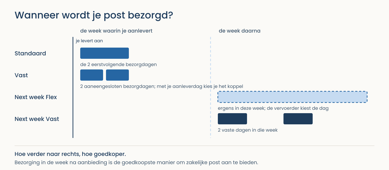 Tijdbalk van twee weken die laat zien wanneer post wordt bezorgd bij Standaard, Vast, Next week Flex en Next week Vast.