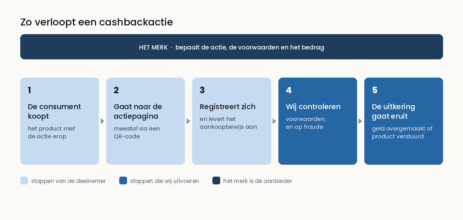 Vijf stappen van een cashbackactie, van aankoop tot uitkering, met daarboven het merk als aanbieder.