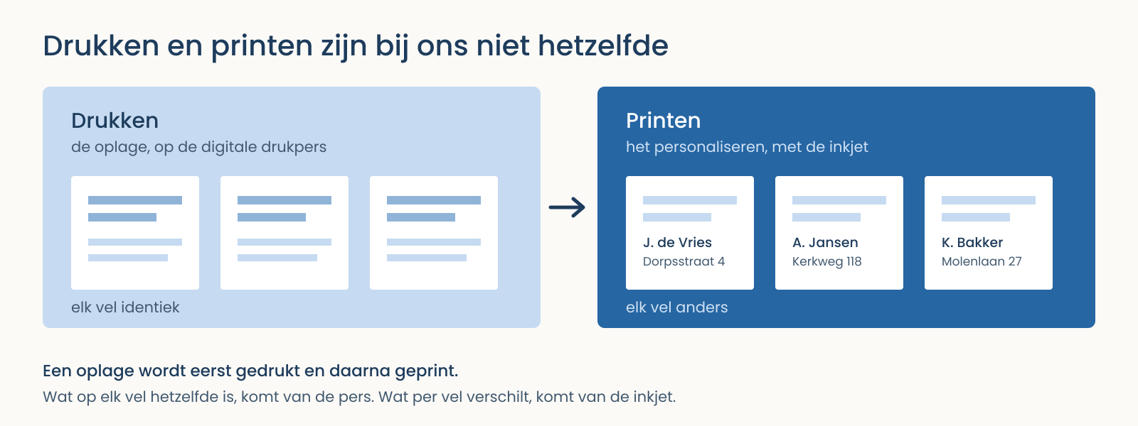 Tekening die het verschil tussen drukken en printen laat zien: links drie identieke gedrukte vellen, rechts dezelfde vellen met per stuk een andere naam en adres erop geprint.
