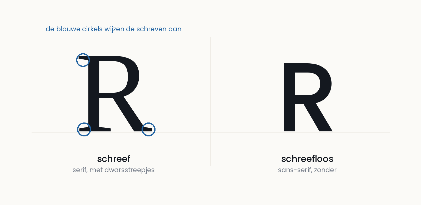 Twee hoofdletters R naast elkaar, links een schreefletter met de schreven aangewezen, rechts een schreefloze letter.