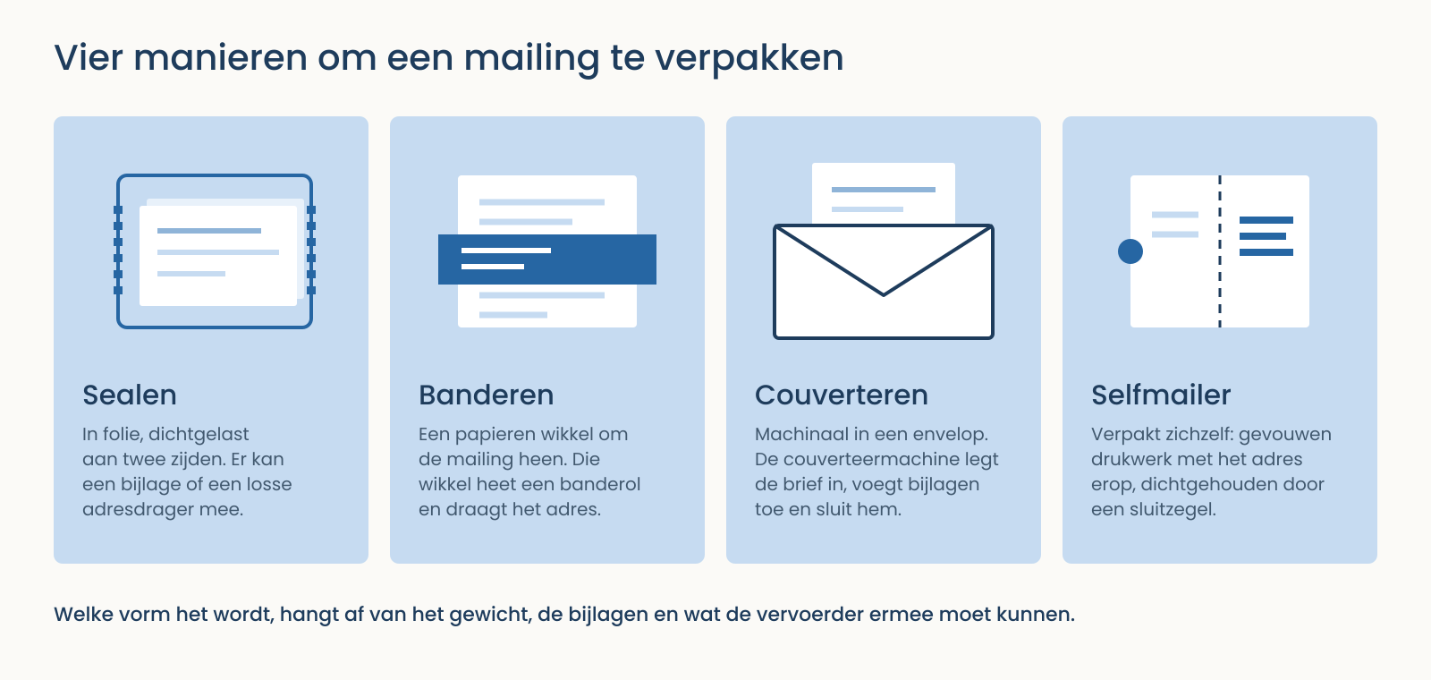 Tekening met de vier verpakkingsvormen voor een mailing naast elkaar: sealen in folie, banderen met een papieren wikkel, couverteren in een envelop en een selfmailer die zichzelf verpakt.