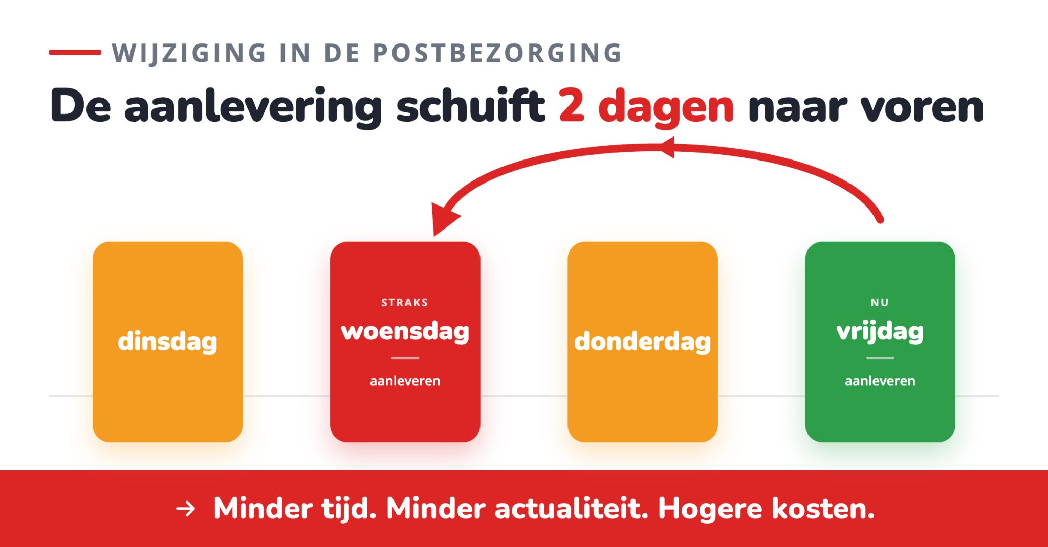 Schema: het aanlevermoment voor post verschuift van vrijdag naar woensdag, twee dagen naar voren