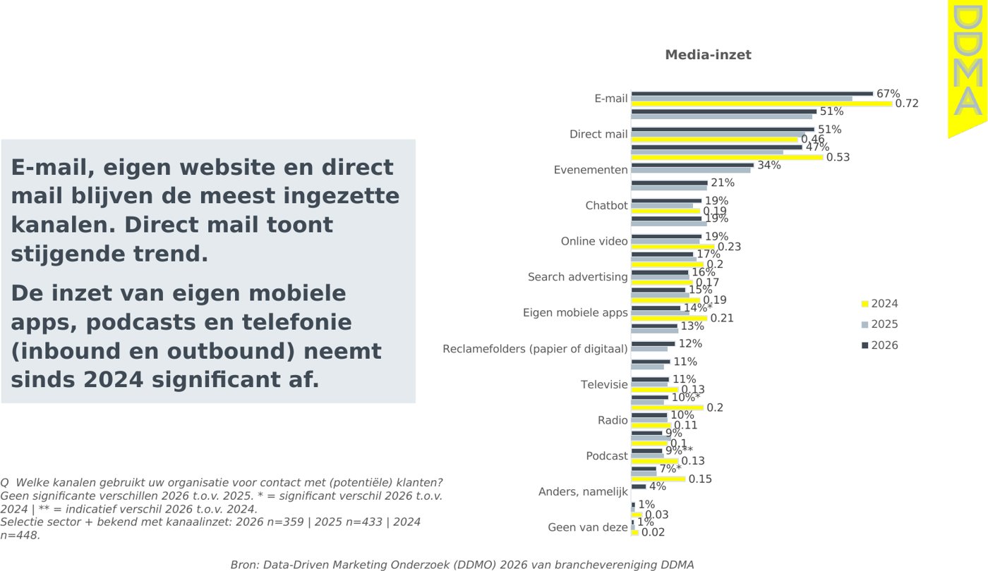 Staafdiagram media-inzet uit het DDMO 2026: e-mail is het meest ingezette kanaal, gevolgd door direct mail en evenementen.