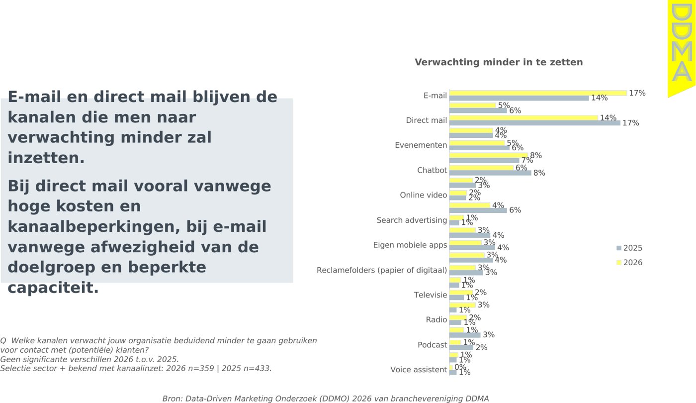Staafdiagram uit het DDMO 2026 van kanalen die marketeers verwachten minder in te zetten; e-mail en direct mail staan bovenaan.